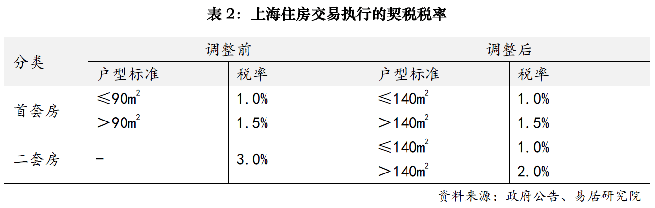 上海楼市降税大招落地,卖1000万房子个税省10万;业内人士:购房政策的黄金窗口期已开启