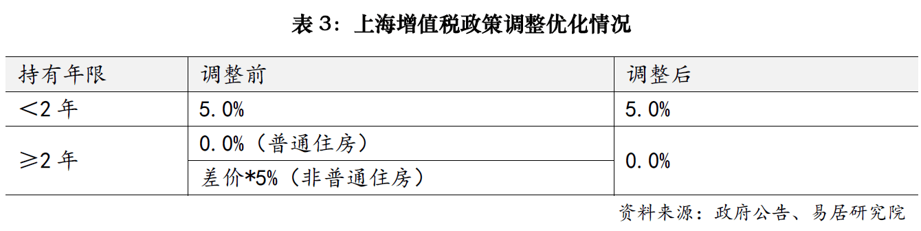 上海楼市降税大招落地,卖1000万房子个税省10万;业内人士:购房政策的黄金窗口期已开启