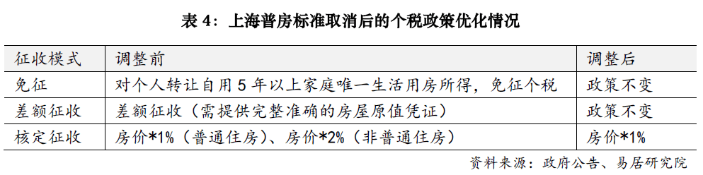 上海楼市降税大招落地,卖1000万房子个税省10万;业内人士:购房政策的黄金窗口期已开启