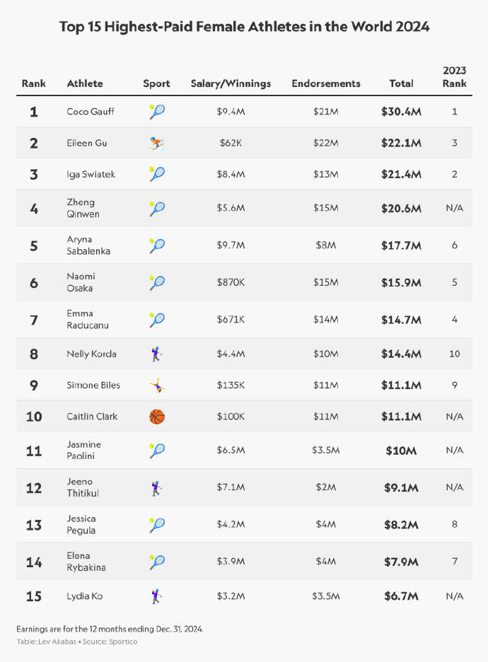2024年女运动员收入榜:高芙领跑谷爱凌第2 郑钦文第4