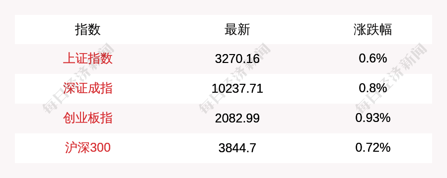2月5日A股三大指数集体高开,上证指数涨0.6%,创业板指涨0.93%