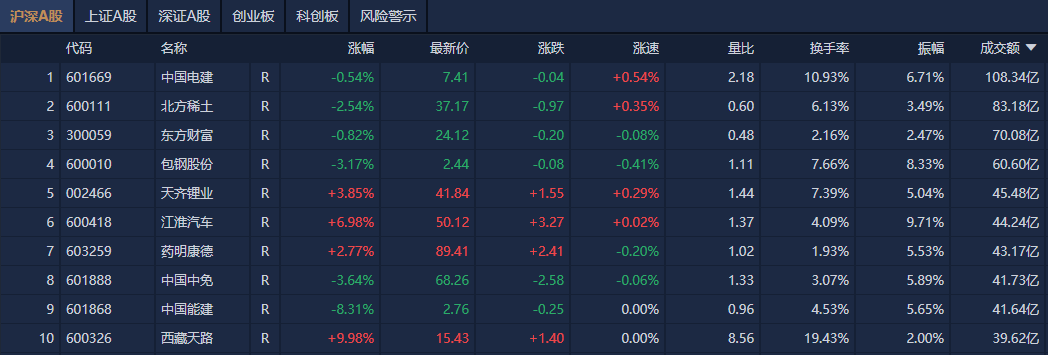 A股午评：沪指跌0.34%，AI应用方向逆势大涨
