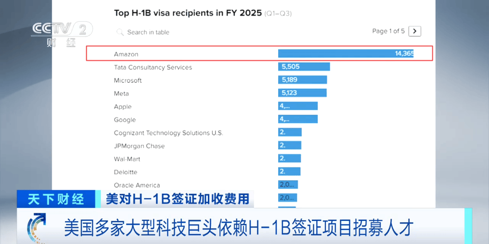 特朗普已签字，印度人“陷入恐慌”……印度返美机票价格暴涨110%，销售火爆！印度外交部：将带来人道主义后果