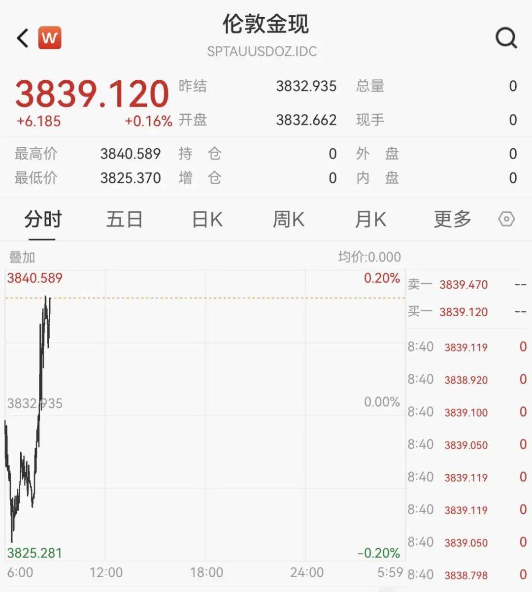 黄金,又见证历史!