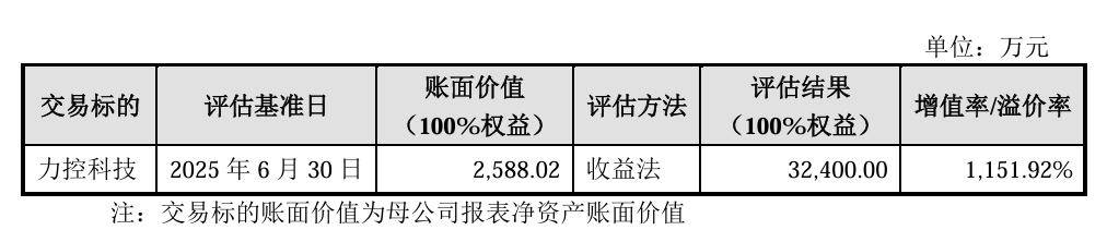 评估增值率达1151%！索辰科技拟收购力控科技60%股权 标的公司负债率超90%