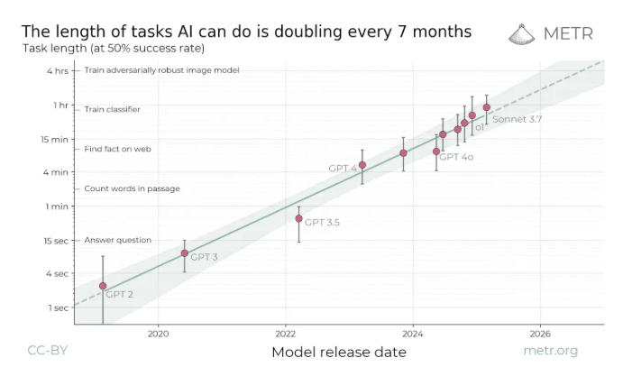 AI专家:对AI的质疑是对“指数级增长趋势”的“自欺欺人”