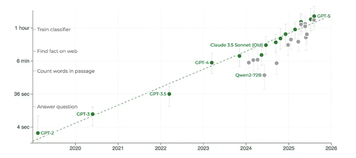 AI专家:对AI的质疑是对“指数级增长趋势”的“自欺欺人”