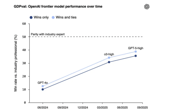 AI专家:对AI的质疑是对“指数级增长趋势”的“自欺欺人”