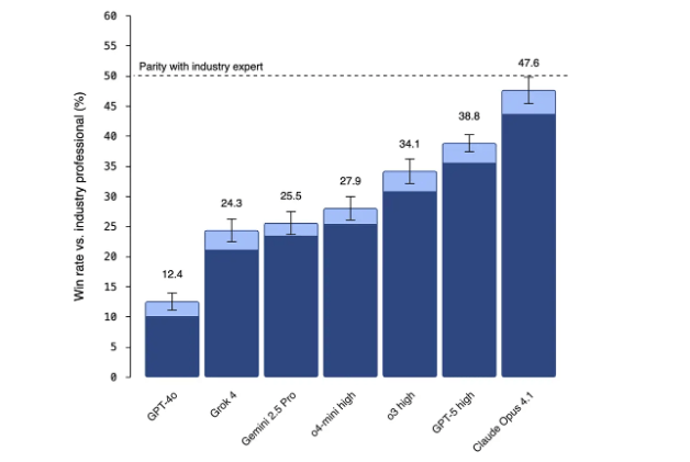 AI专家:对AI的质疑是对“指数级增长趋势”的“自欺欺人”