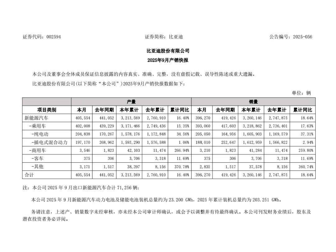 比亚迪9月销量罕见下滑:国内增长乏力,海外成“新引擎”