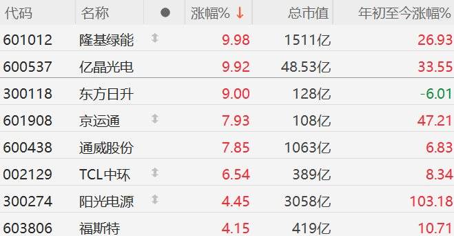 A股异动丨传闻刺激！光伏股集体走强，隆基绿能、亿晶光电涨停