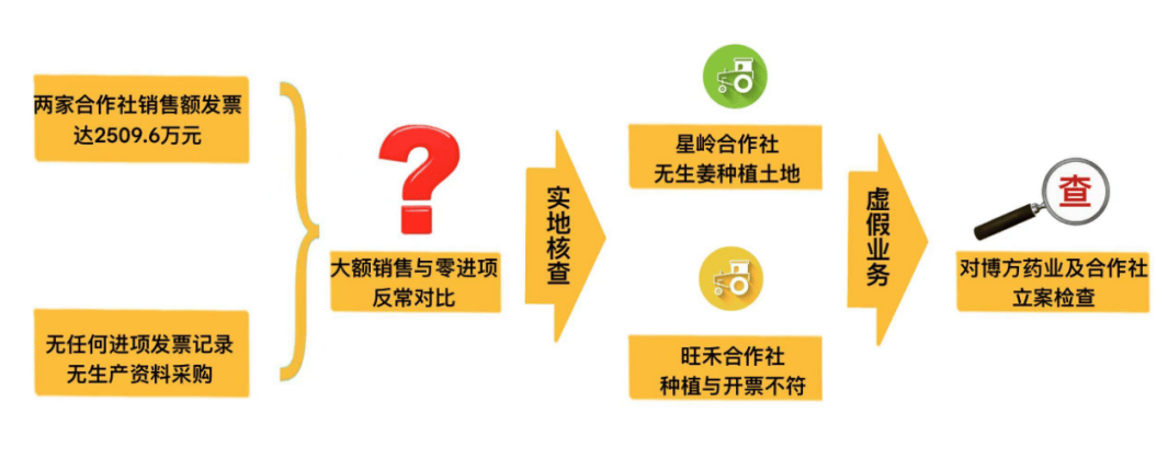 3起利用农产品增值税优惠政策虚开发票偷税骗税案件查处细节来了！