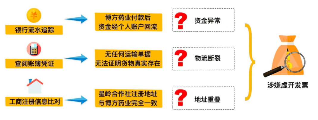 3起利用农产品增值税优惠政策虚开发票偷税骗税案件查处细节来了!