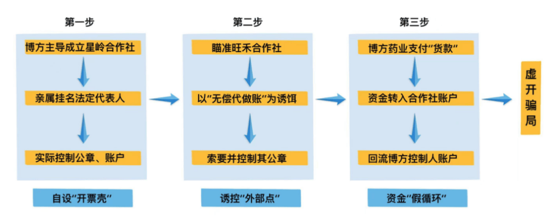 3起利用农产品增值税优惠政策虚开发票偷税骗税案件查处细节来了!