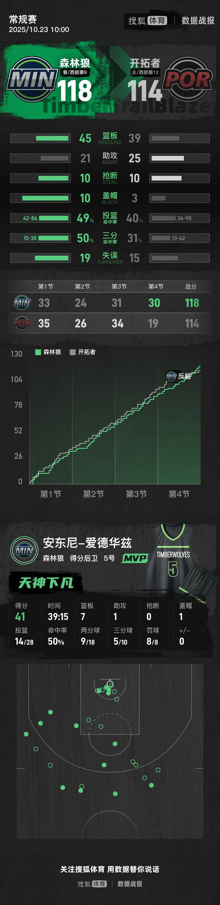 杨瀚森NBA生涯首秀2分1板 开拓者遭森林狼逆转