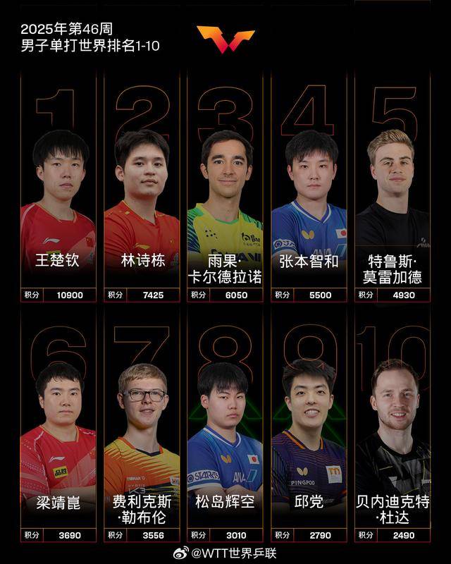 国际乒联最新世界排名：王楚钦孙颖莎分列男女单打头名