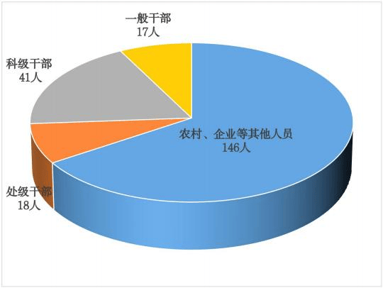 广州番禺区通报：处分处级干部18人